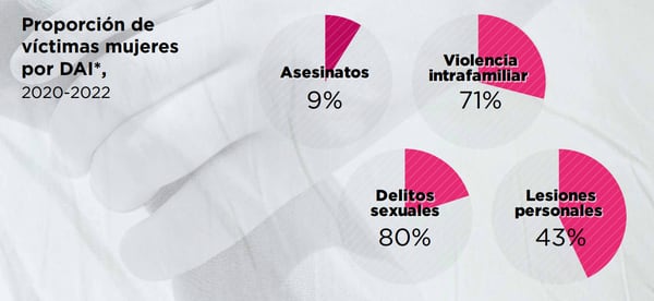 Proporción de víctimas mujeres por delitos de alto impacto.Secretaría de la <a href=