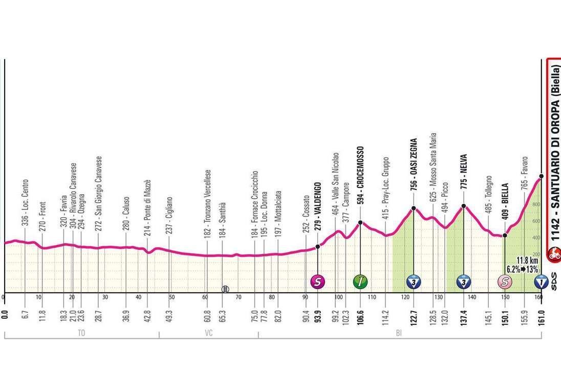 Etapa 2 del Giro de Italia 2024 (SAN FRANCESCO AL CAMPO - SANTUARIO DI OROPA)