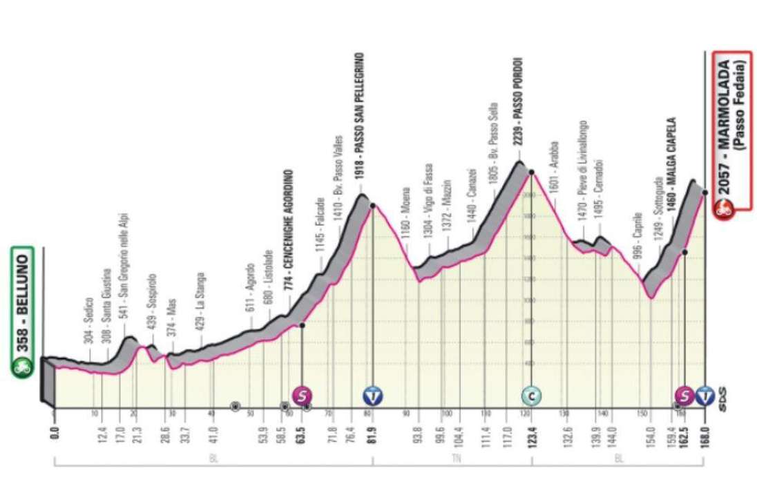 Etapa 20 (28 de mayo) de Belluno a Marmolada (168 km): se define el Giro de Italia. Etapa clásica en los Dolomitas, el último final en subida del Giro. Con salida de Belluno, el pelotón entrará al Valle de Cordevole. Hay subidas en San Pellegrino con pendientes del 15%, luego está el paso por Pordoi y el recorrido termina en Fedaia, con pendientes de hasta 18%.