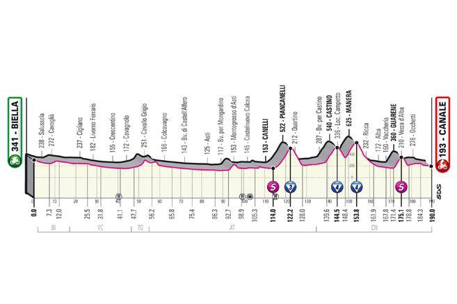Bienvenida sea la montaña al Giro de Italia 2021. Llevamos tres días y llega una etapa exigente, no solo por los ascensos, sino también por el recorrido total: 190 kilómetros.