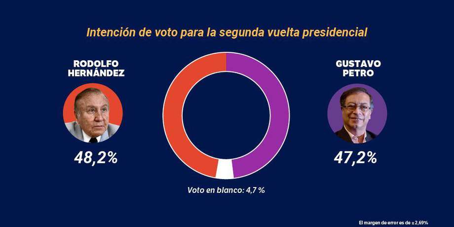 Elecciones 2022: ¿Qué pasa si en segunda vuelta Petro y Rodolfo empatan? 