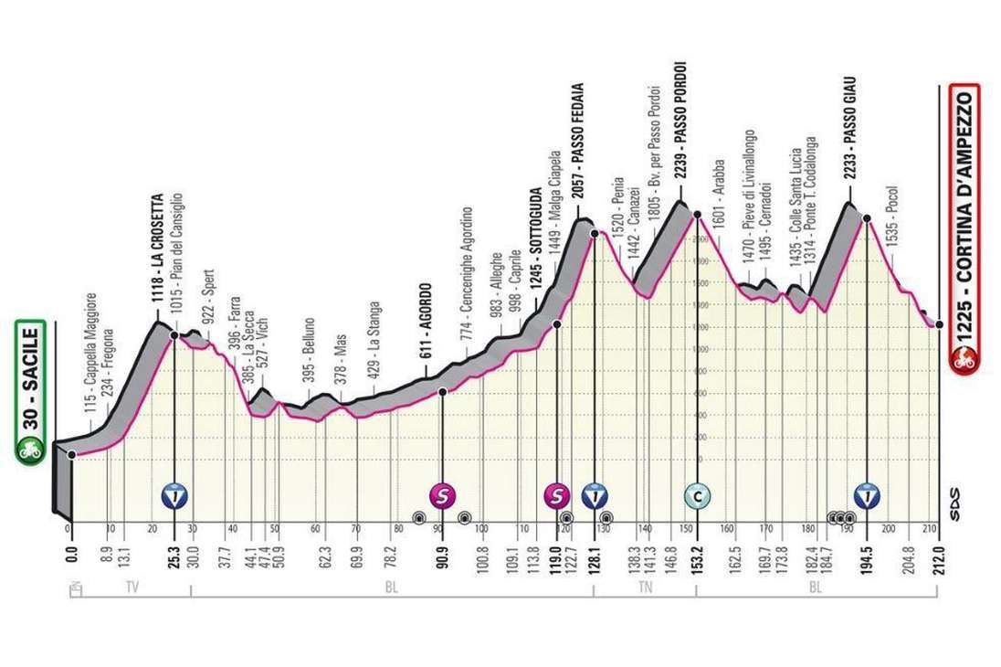 Altimetría etapa 16 del Giro de Italia 2021.