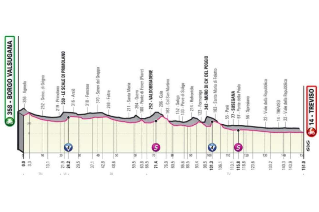 Etapa 18 (26 de mayo) de Borgo Valsugana a Treviso (151 km): será el último día para el esprint en el Giro, la primera parte tendrá pocas curvas con las Escaleras de Primolano para llegar a Prosecco entre Valdobbiadene y Refrontolo.
