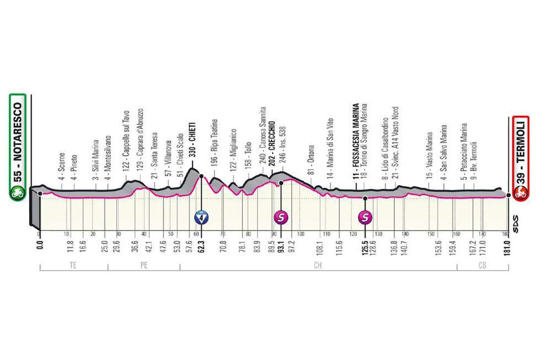 Altimetría etapa 7 del Giro de Italia 2021.