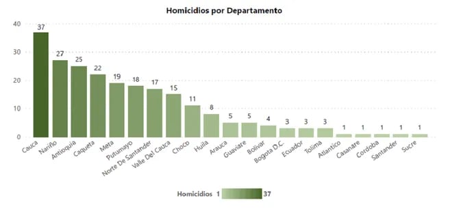 Los homicidios a excombatientes de las Farc desde la firma del Acuerdo de Paz. Según esa colectividad, la cifra va en 234 casos.