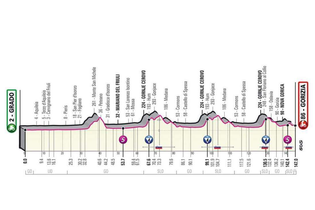Altimetría etapa 15 del Giro de Italia 2021.