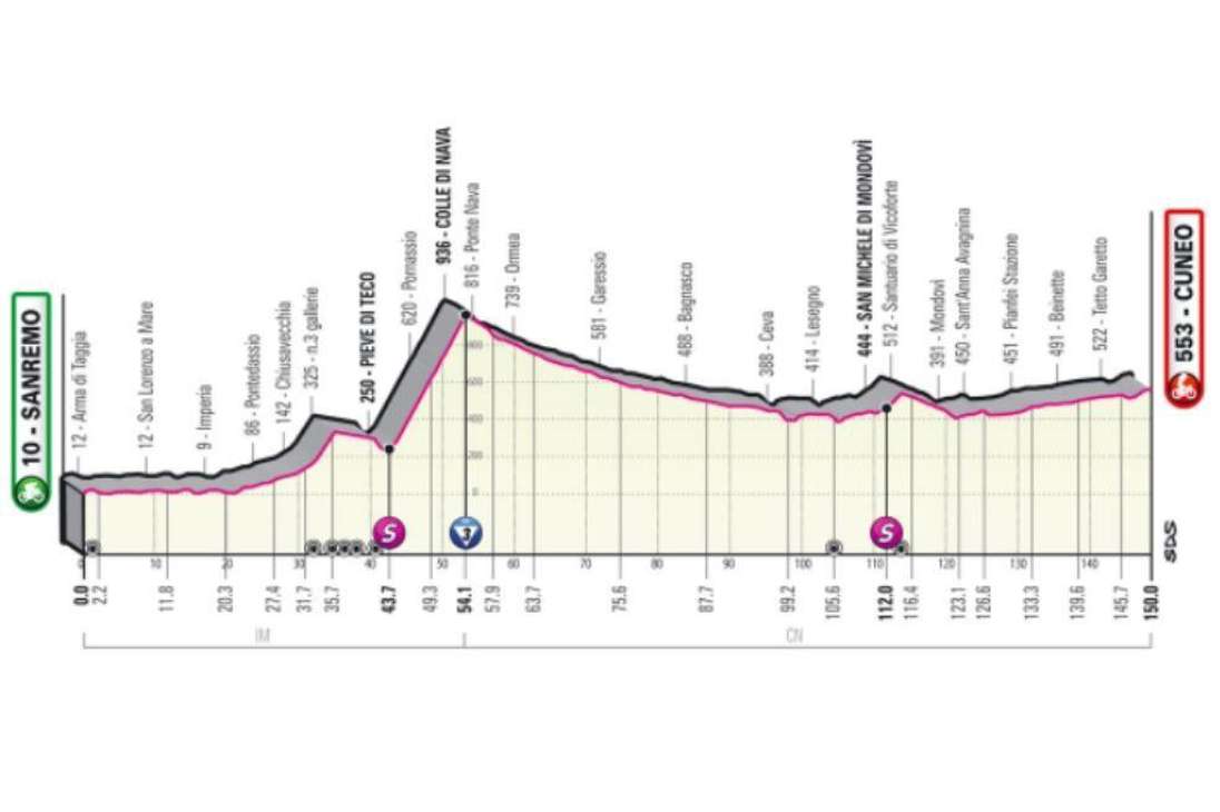 Etapa 13 (20 de mayo) de Sanremo a Cuneo (150 km): día para la velocidad, solo se encontrará una subida en esta etapa en el Colle di Nava. Sobre los últimos kilómetros habrá carreteras anchas y rectas propias para el esprint.