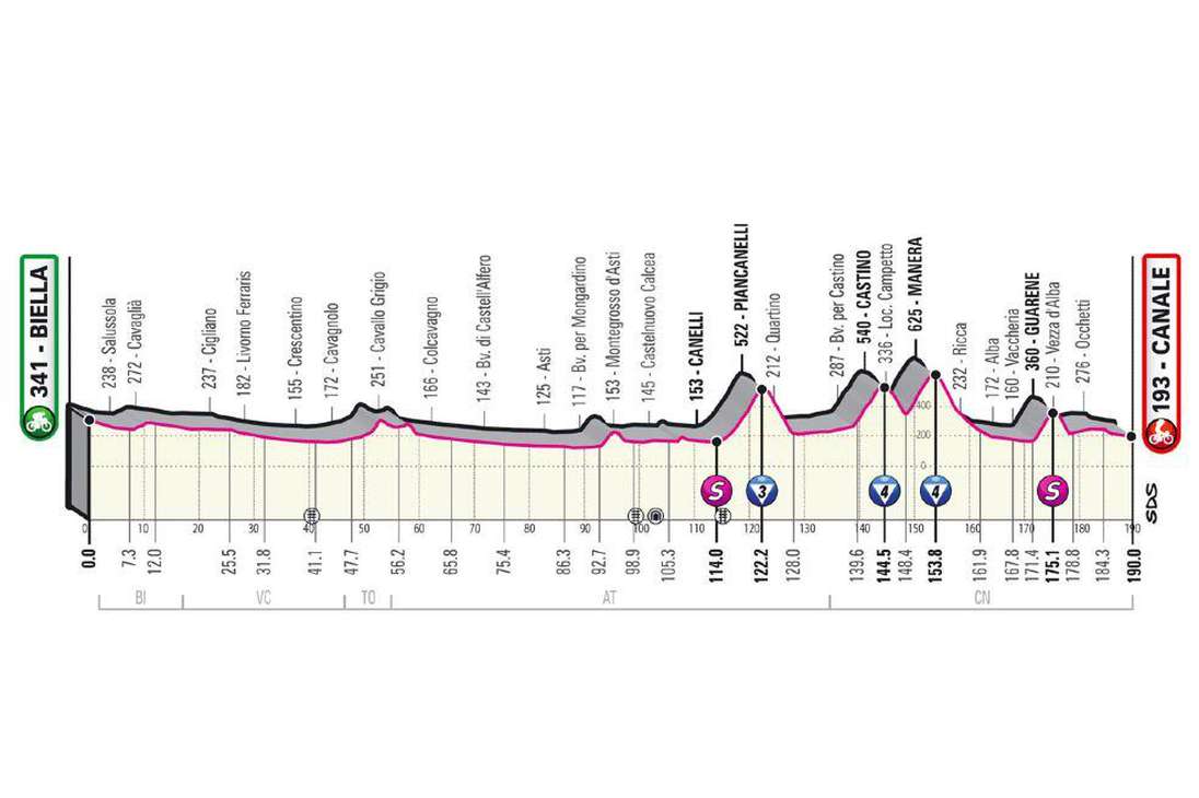 Altimetría etapa 3 del Giro de Italia 2021.