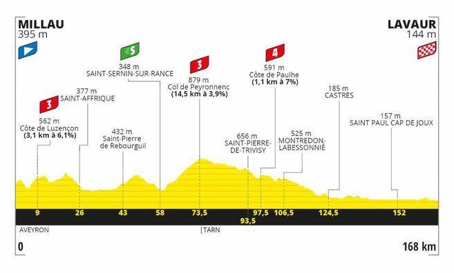 La séptima etapa del Tour de Francia 2020 será entre Millau y Lavaur, con 168 kilómetros de longitud y tres premios de montaña: dos de tercera categoría y uno de cuarta.