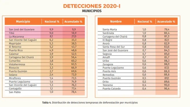 Cuadro de distribución de detección temprana de deforestación por municipios.