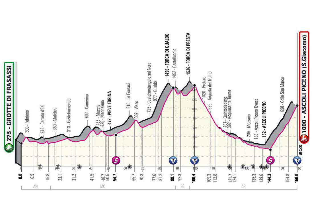 Altimetría etapa 6 del Giro de Italia 2021.