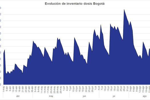 Estimación de inventario Bogotá. Fuente Reportes MSPS - Cálculos Decisiones Logísticas.