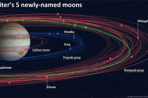 Ya tienen nombre las nuevas lunas de Júpiter
