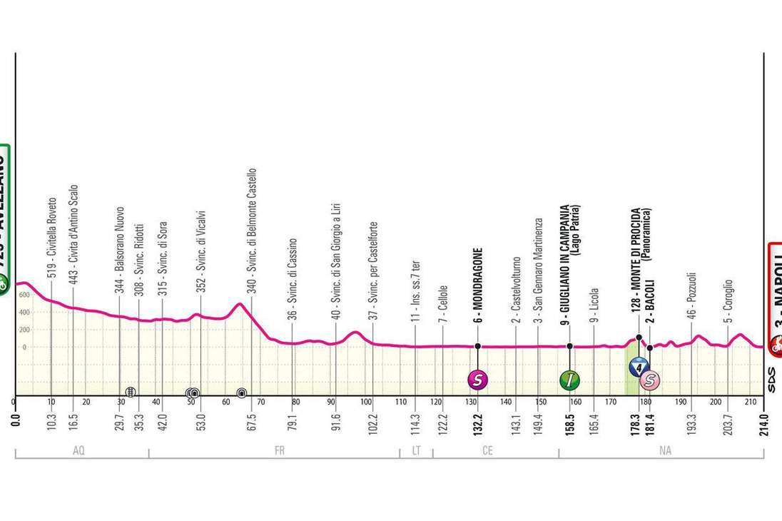 Etapa 9 del Giro de Italia 2024:  (AVEZZANO - NAPOLI)