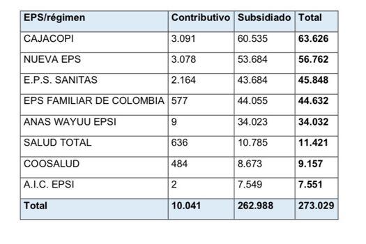 Distribución afiliados EPS Comfaguajira.