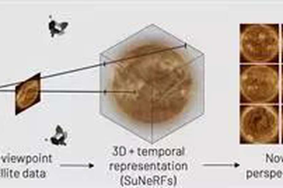 Una visualización de cómo las imágenes de satélite 2D se transforman en escenas 3D que proporcionan perspectivas del Sol nunca antes vistas.