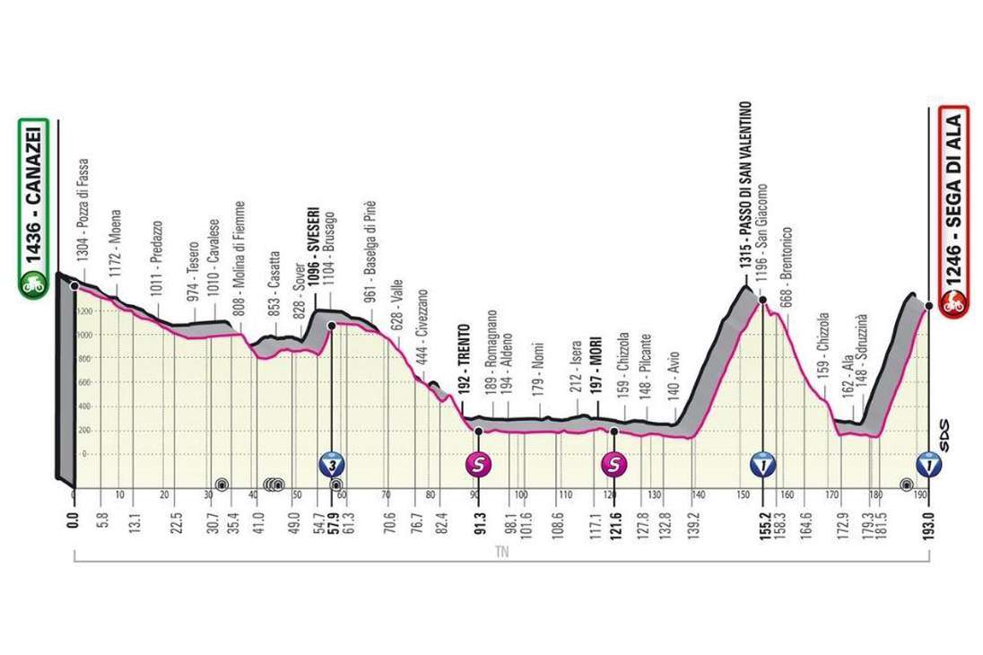 Altimetría etapa 17 del Giro de Italia 2021.