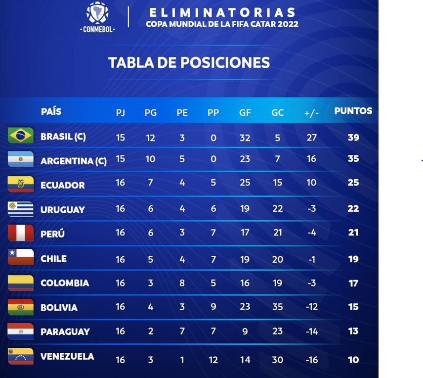 ¿Cómo queda Colombia en la tabla de posiciones Eliminatorias Qatar 2022