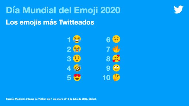 Emojis más trinados en 2020.