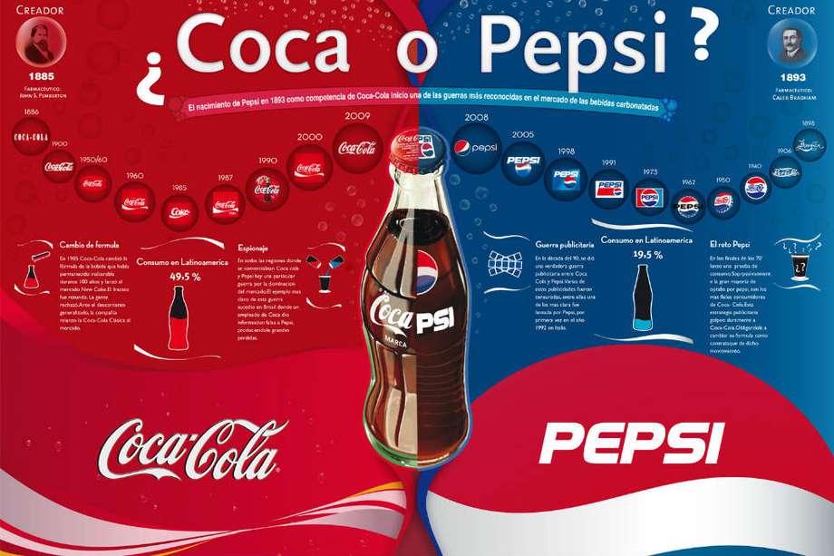 Coca Cola y Pepsi, la disputa de las bebidas