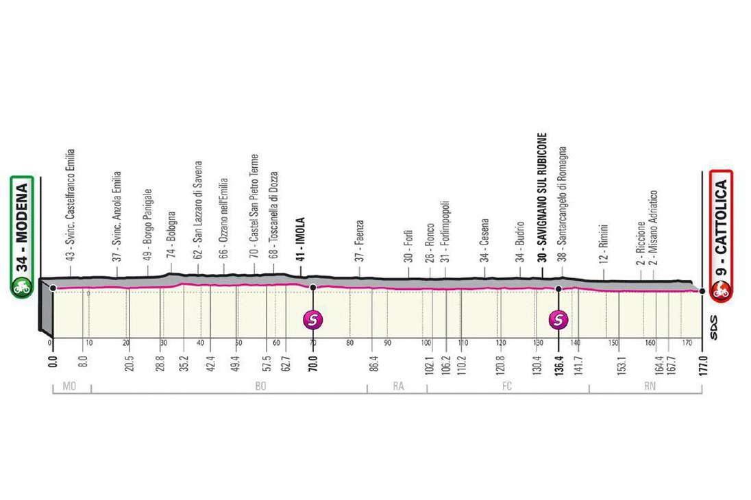 Altimetría etapa 5 del Giro de Italia 2021.