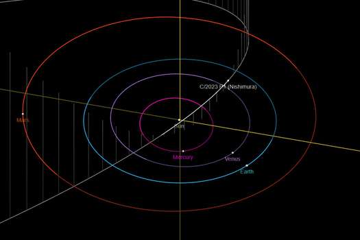 En la imagen se observa, en blanco, la órbita que está trazando el cometa. En azul se puede apreciar la órbita de la Tierra, por donde cruzó hace algunos días.