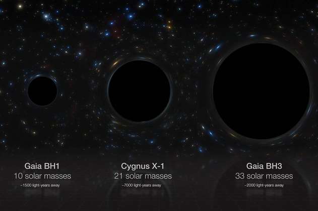 Descubren el agujero negro estelar más grande registrado en la Vía Láctea