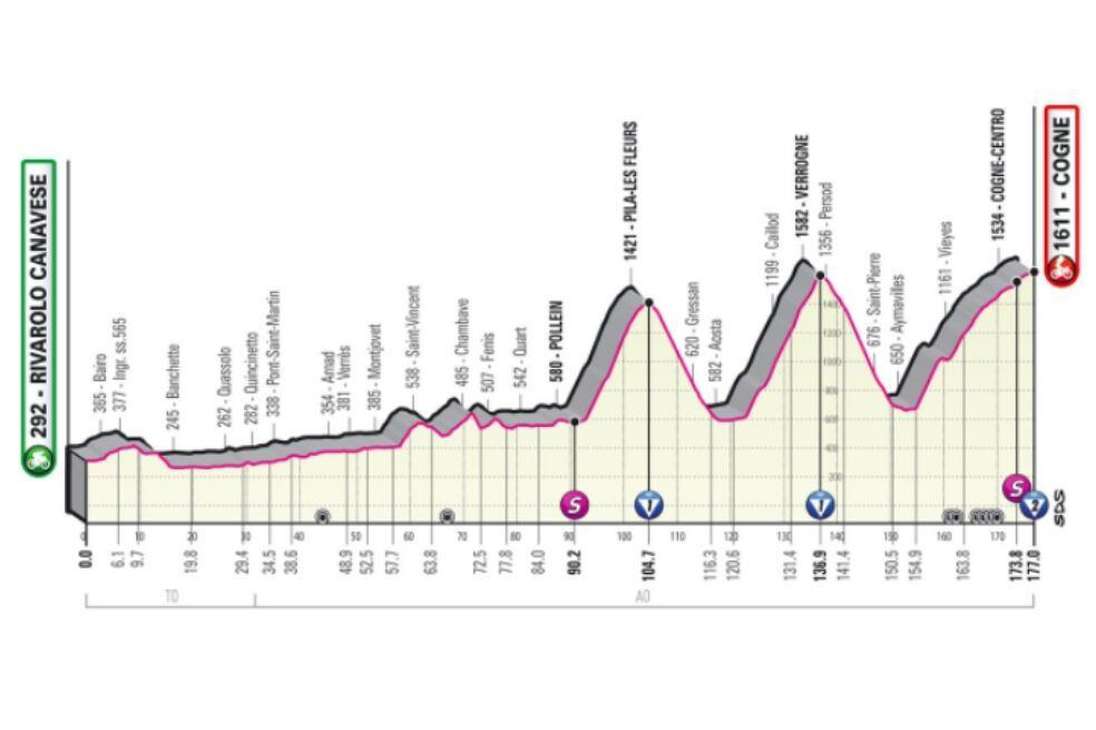 Etapa 15 (22 de mayo) de Rivarolo Canavese a Cogne (178 km): etapa en el Valle de Aosta con subidas largas en Pila, Verrogne y Cogne. Habrá pocos desniveles y curvas cerradas. La jornada contará con una subida final de 22 km y sobre el final tendrá 2.5%.