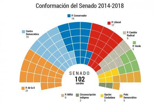 Conformación del Congreso de la República