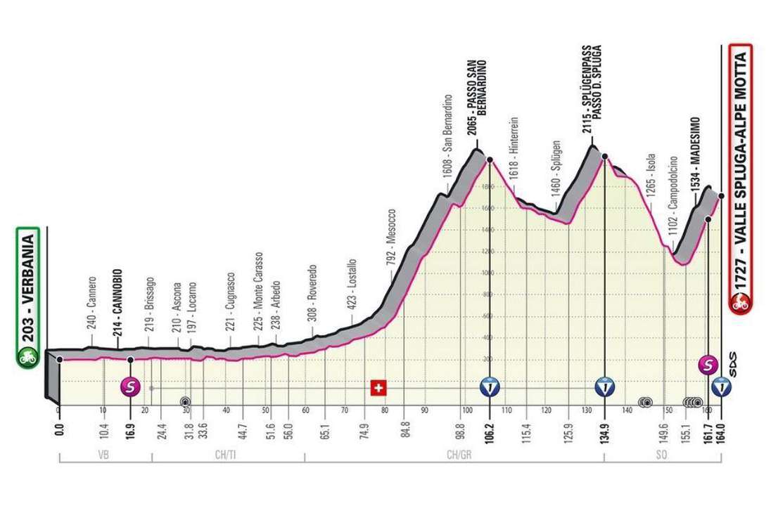 Altimetría etapa 20 del Giro de Italia 2021.