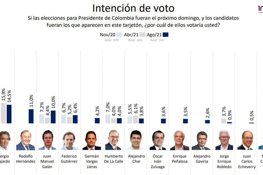 Así se visualiza la intención de voto a la primera vuelta presidencial de 2022, según Invamer.