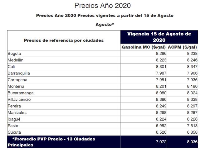 Tabla de precios de combustibles en Colombia en agosto de 2020