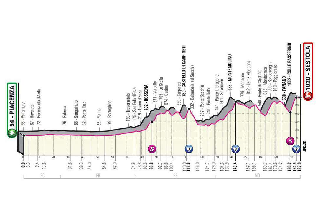 Altimetría etapa 4 del Giro de Italia 2021.