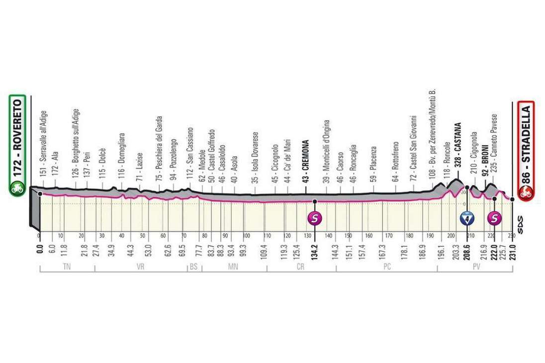 Altimetría etapa 18 del Giro de Italia 2021.