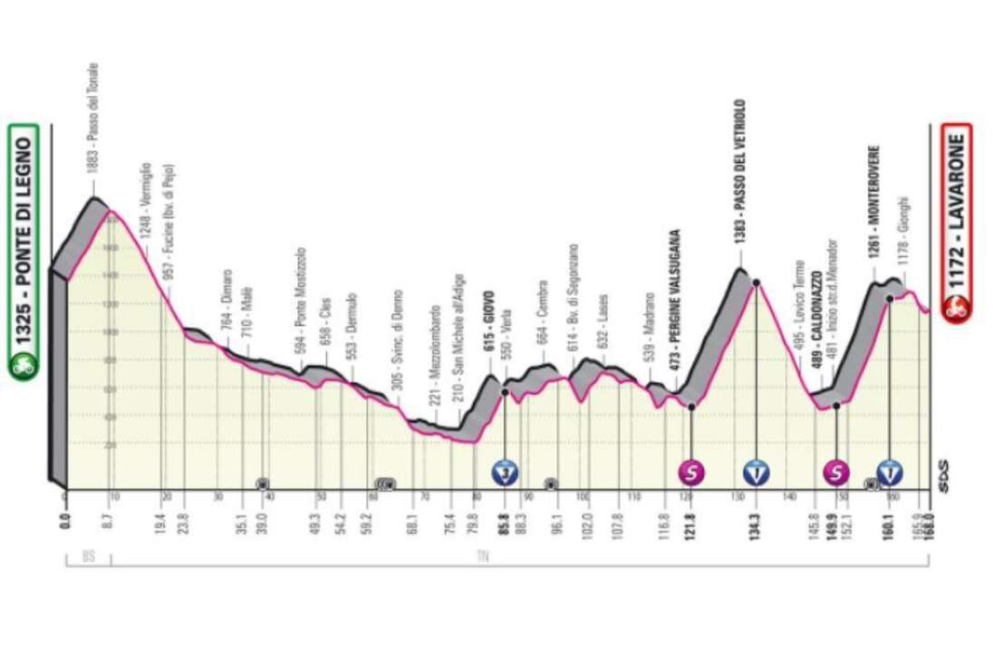Etapa 17 (25 de mayo) de Ponte di Legno a Lavarone (168 km): jornada clave de montaña. Comienza con el Passo del Tonale y va hasta los valles del Sole y Non. Las subidas finales son en el Valico del Vetriolo y el Menador, con pendientes superiores al 10%.