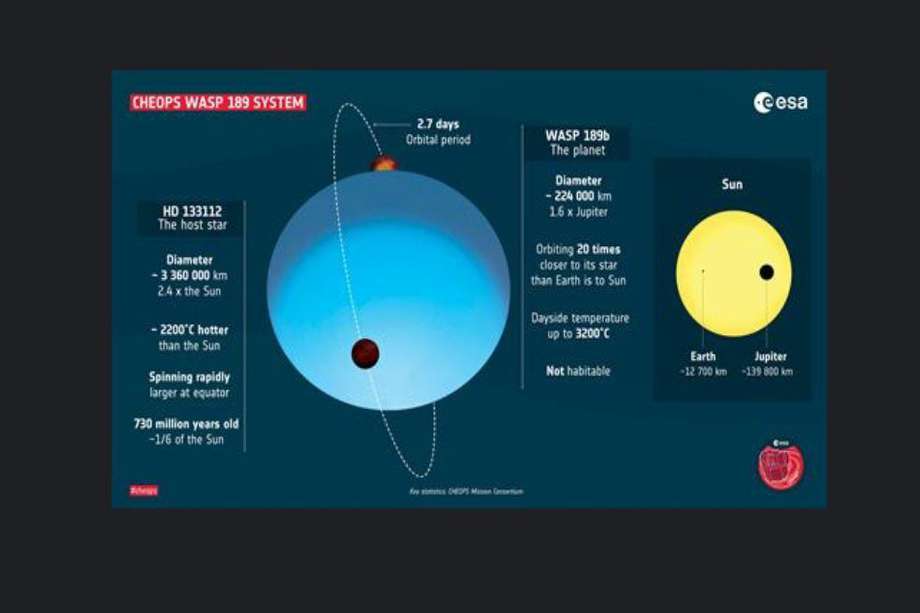 WASP-189 b se halla unas 20 veces más cerca de su estrella de lo que la Tierra se encuentra del Sol y completa su órbita en tan solo 2,7 días. La estrella progenitora es mayor y más de 2.000 grados más caliente que el Sol, por lo que parece brillar en color azul.
