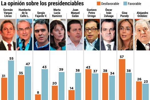 Vargas Lleras, de primero entre los presidenciales de la encuesta Gallup Poll