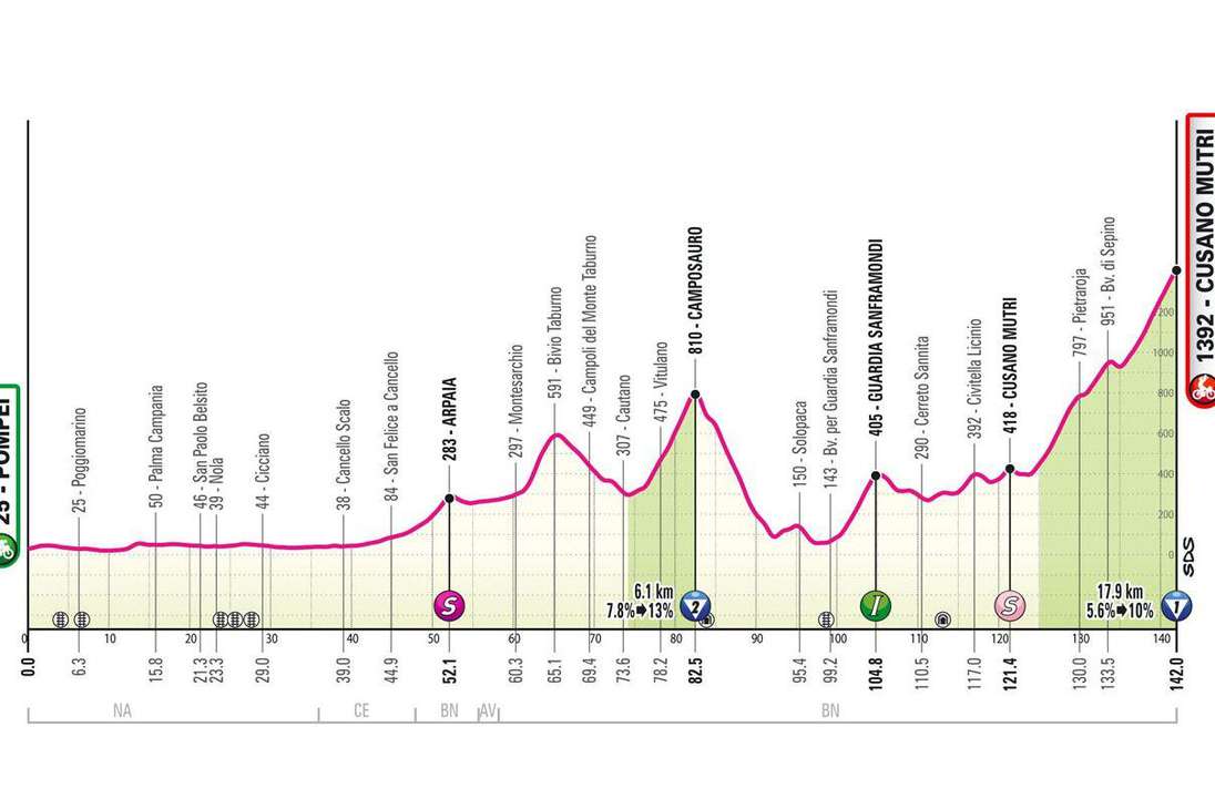 Etapa 10 del Giro de Italia 2024 (POMPEI - CUSANO MUTRI)