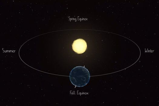 Diagrama de la Tierra rotando alrededor del Sol.