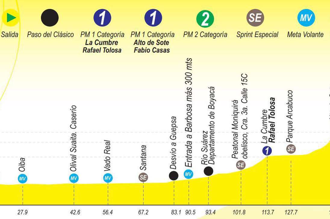 La etapa tres partirá de Socorro (Santander) y concluirá en Tunja (Boyacá), una de las capitales del ciclismo colombiano. Será un ascenso con puertos de primera categoría.