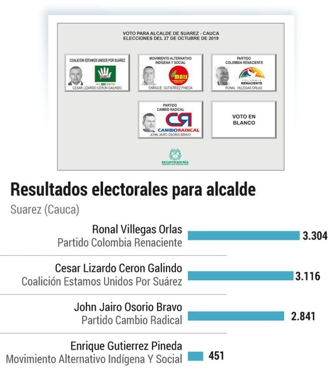 Así quedó el tarjetón para la alcaldía de Suárez tras el asesinato de Karina García y esos fueron los resultados de las elecciones del 27 de octubre de 2019. 