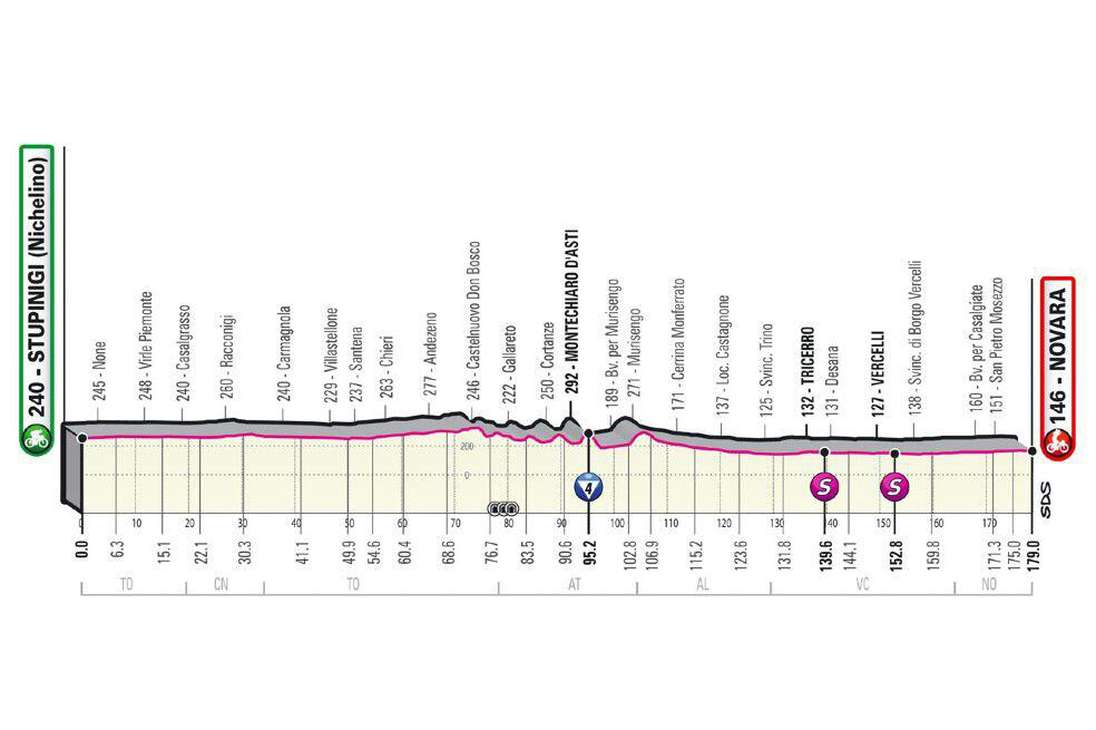 Altimetría etapa 2 del Giro de Italia 2021.