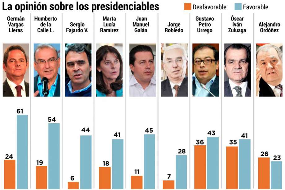 Vargas Lleras, el de mejor imagen entre los presidenciables 