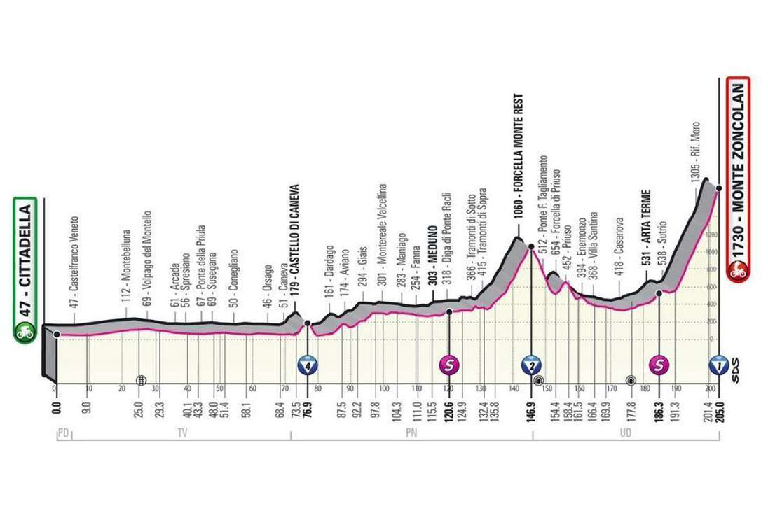 Altimetría etapa 14 del Giro de Italia 2021.