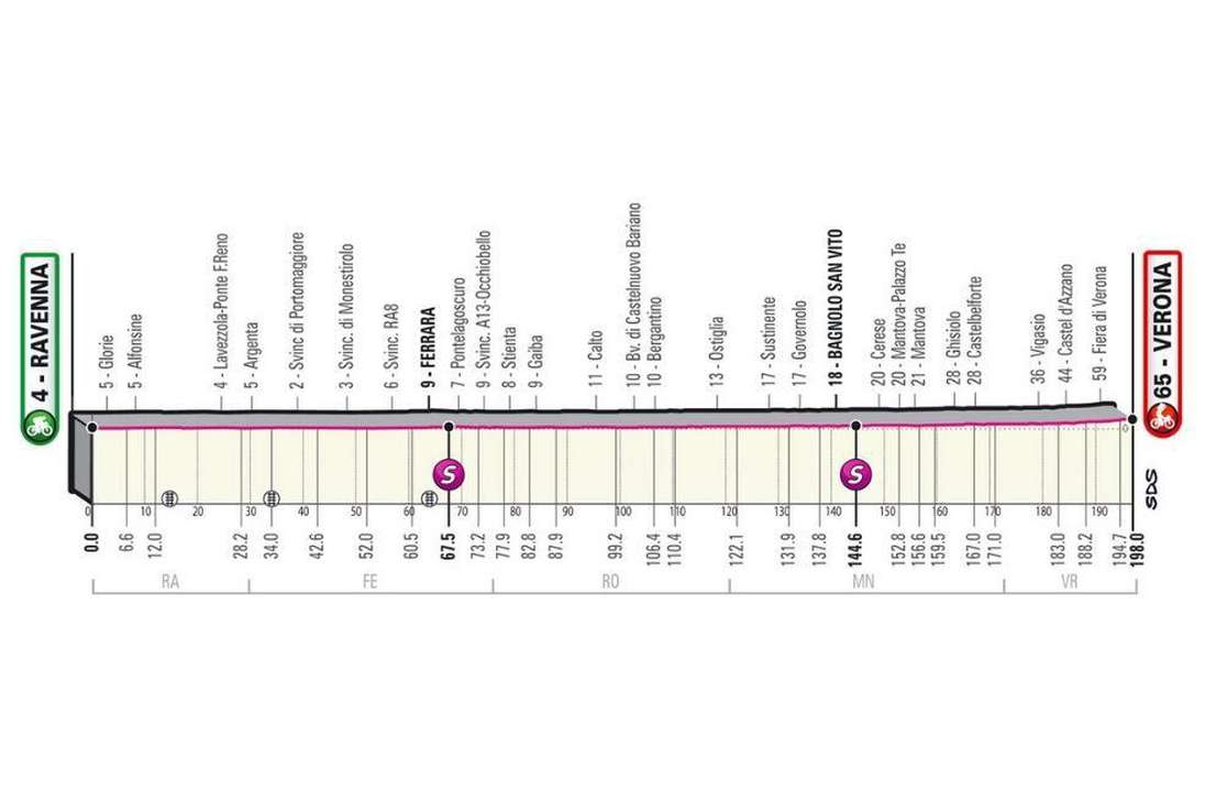 Altimetría etapa 13 del Giro de Italia 2021.