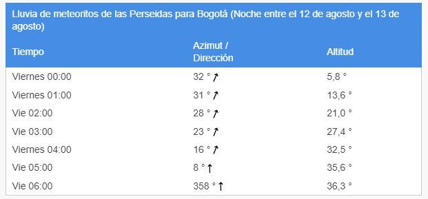 Esta tabla muestra la posición del radiante en el cielo para la noche del 12 al 13 de agosto desde Bogotá, Colombia.