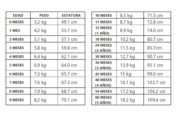 Estatura y peso promedio por edad niña/ Cortesía Cromos