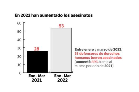 En 2022 han aumentado los asesinatos a líderes sociales.