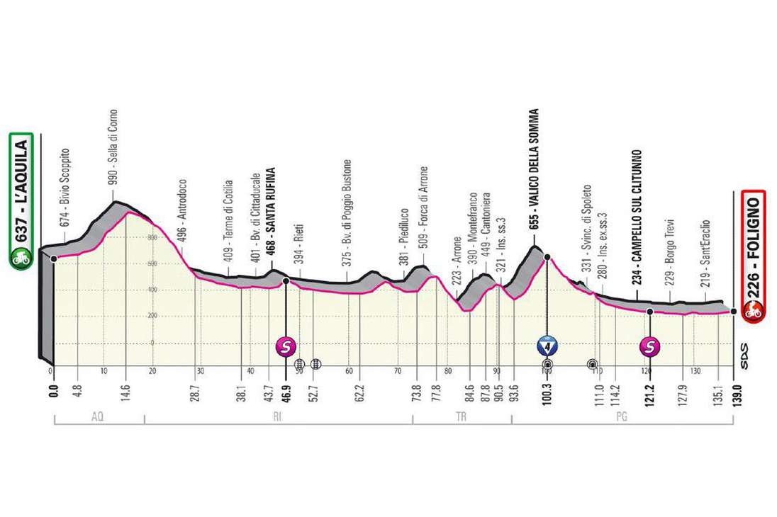 Altimetría etapa 10 del Giro de Italia 2021.
