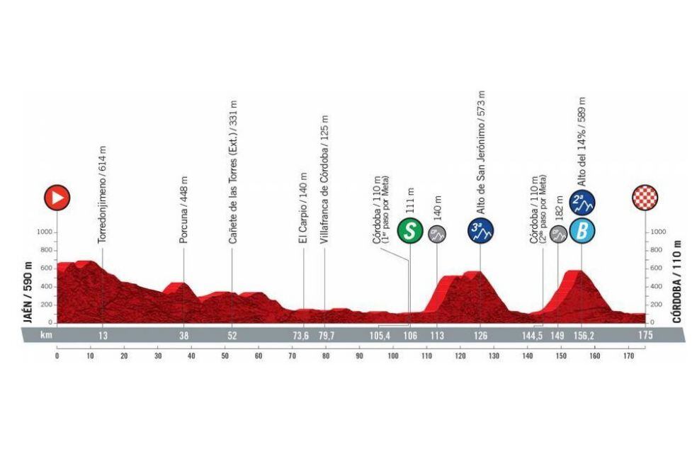 Etapa 12 de la Vuelta a España con puertos de segunda y de tercera categoría.